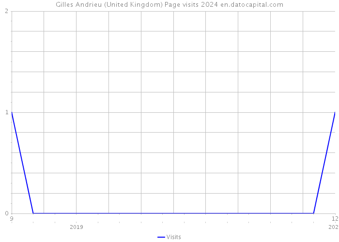 Gilles Andrieu (United Kingdom) Page visits 2024 