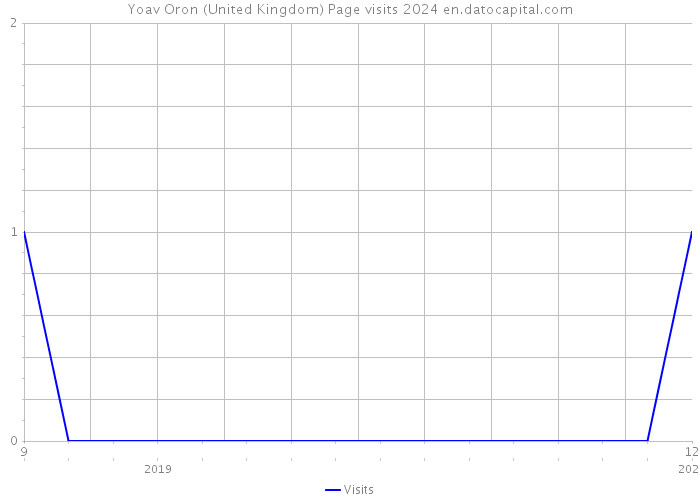 Yoav Oron (United Kingdom) Page visits 2024 