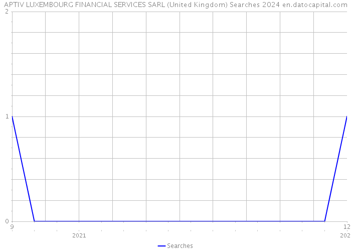 APTIV LUXEMBOURG FINANCIAL SERVICES SARL (United Kingdom) Searches 2024 