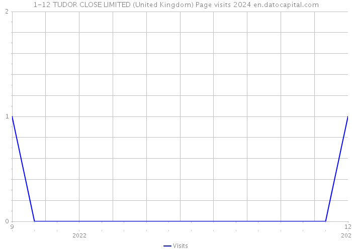 1-12 TUDOR CLOSE LIMITED (United Kingdom) Page visits 2024 