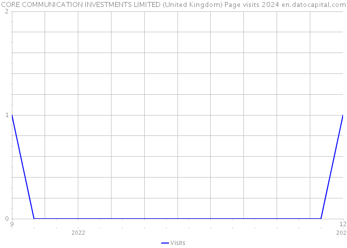 CORE COMMUNICATION INVESTMENTS LIMITED (United Kingdom) Page visits 2024 