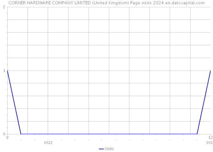 CORNER HARDWARE COMPANY LIMITED (United Kingdom) Page visits 2024 