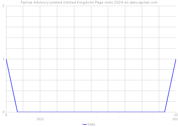 Farlow Advisory Limited (United Kingdom) Page visits 2024 