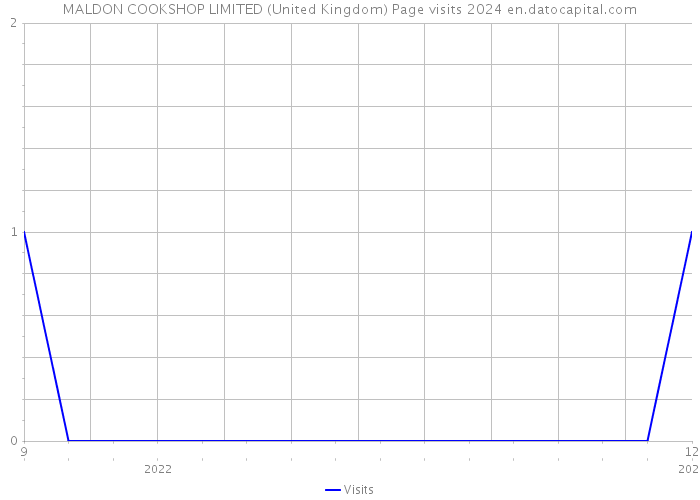 MALDON COOKSHOP LIMITED (United Kingdom) Page visits 2024 
