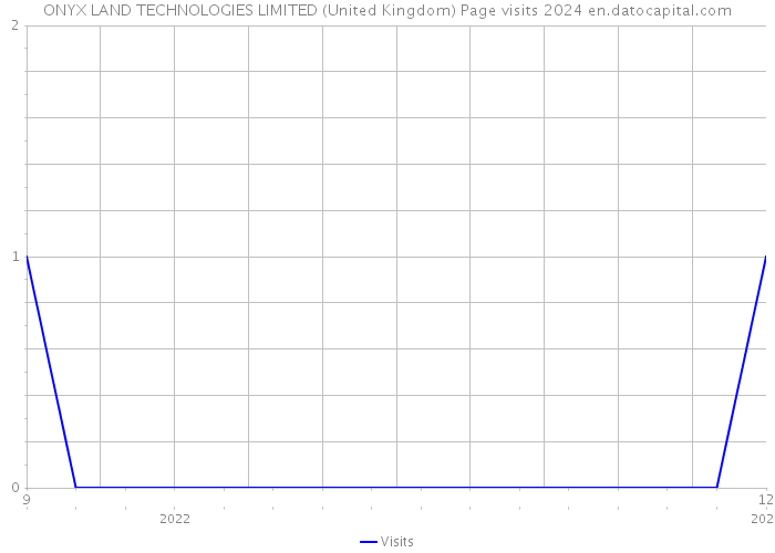 ONYX LAND TECHNOLOGIES LIMITED (United Kingdom) Page visits 2024 