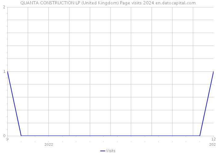 QUANTA CONSTRUCTION LP (United Kingdom) Page visits 2024 