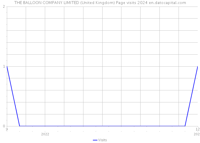 THE BALLOON COMPANY LIMITED (United Kingdom) Page visits 2024 