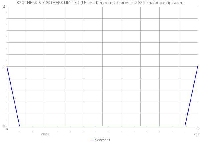 BROTHERS & BROTHERS LIMITED (United Kingdom) Searches 2024 