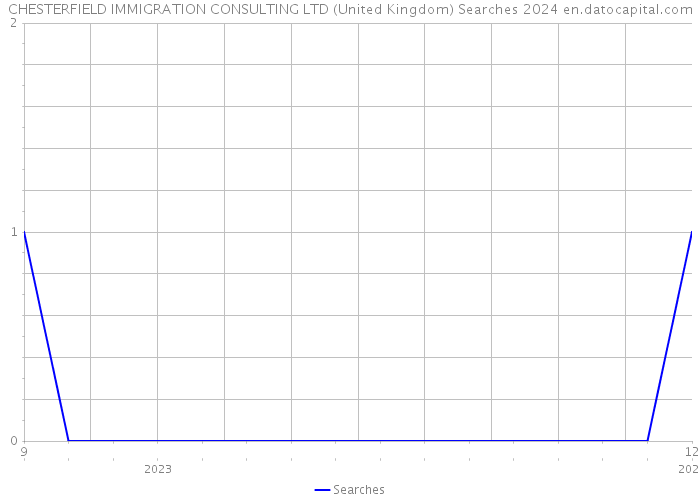 CHESTERFIELD IMMIGRATION CONSULTING LTD (United Kingdom) Searches 2024 