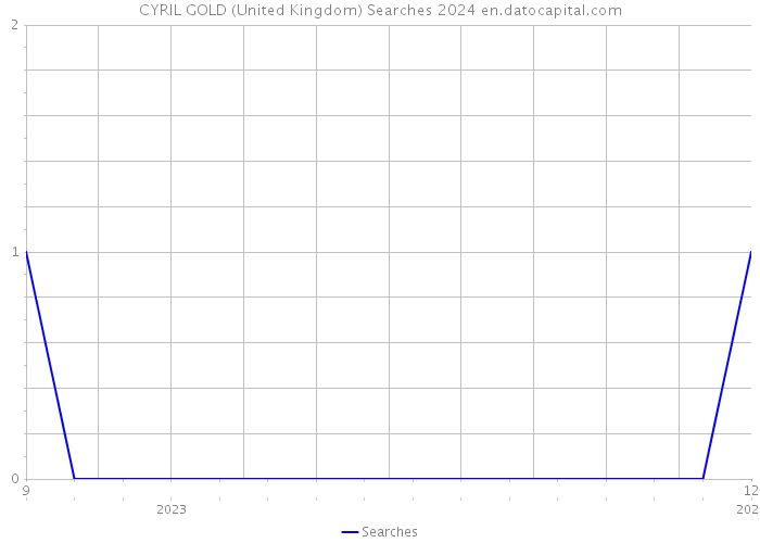 CYRIL GOLD (United Kingdom) Searches 2024 