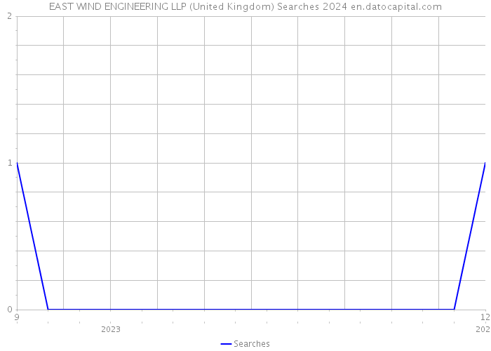 EAST WIND ENGINEERING LLP (United Kingdom) Searches 2024 