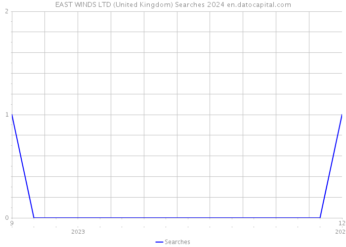 EAST WINDS LTD (United Kingdom) Searches 2024 