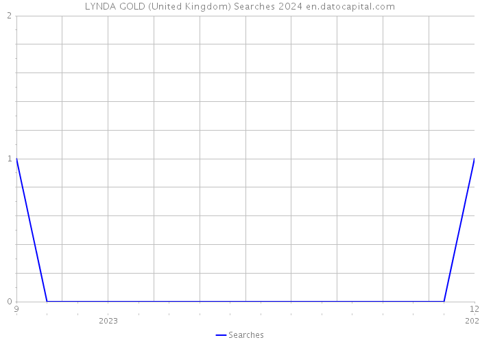 LYNDA GOLD (United Kingdom) Searches 2024 