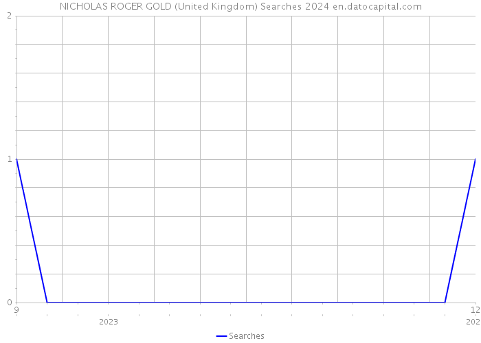 NICHOLAS ROGER GOLD (United Kingdom) Searches 2024 