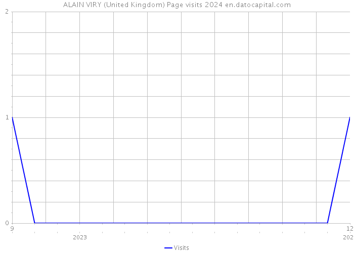 ALAIN VIRY (United Kingdom) Page visits 2024 