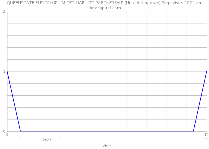 QUEENSGATE FUSION GP LIMITED LIABILITY PARTNERSHIP (United Kingdom) Page visits 2024 