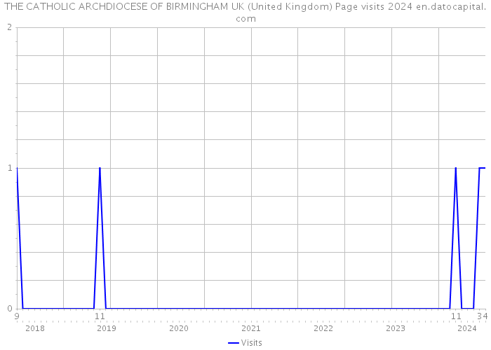 THE CATHOLIC ARCHDIOCESE OF BIRMINGHAM UK (United Kingdom) Page visits 2024 