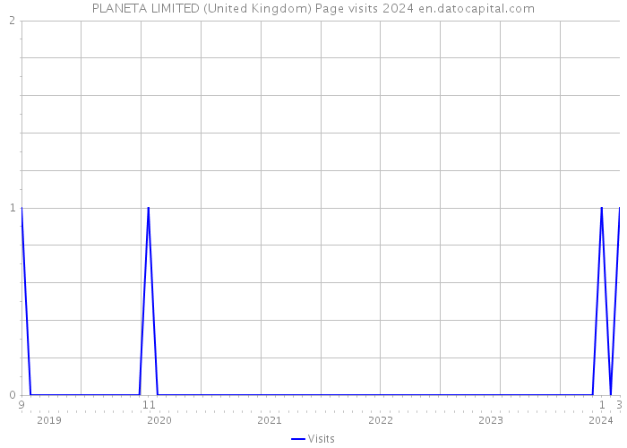 PLANETA LIMITED (United Kingdom) Page visits 2024 