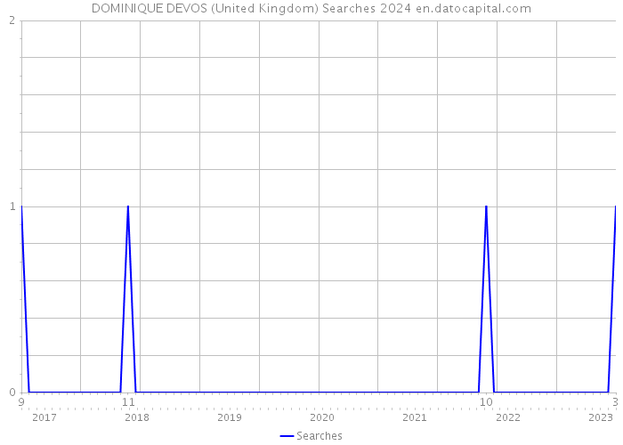 DOMINIQUE DEVOS (United Kingdom) Searches 2024 