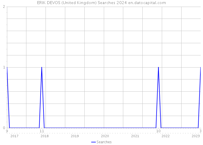 ERIK DEVOS (United Kingdom) Searches 2024 