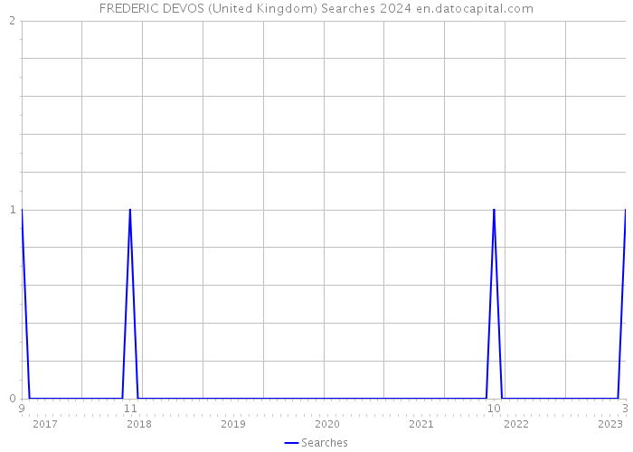 FREDERIC DEVOS (United Kingdom) Searches 2024 