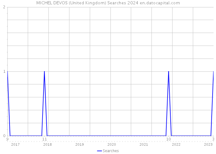 MICHEL DEVOS (United Kingdom) Searches 2024 