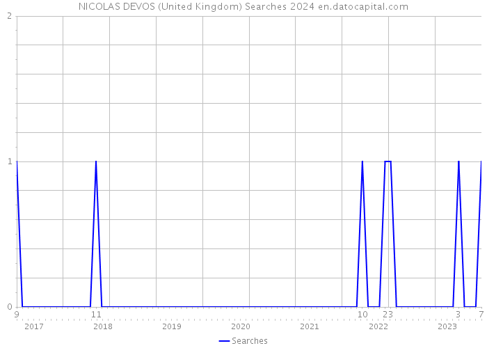 NICOLAS DEVOS (United Kingdom) Searches 2024 