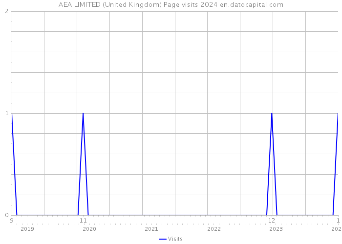 AEA LIMITED (United Kingdom) Page visits 2024 