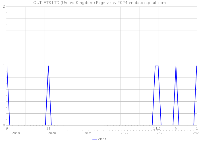 OUTLETS LTD (United Kingdom) Page visits 2024 
