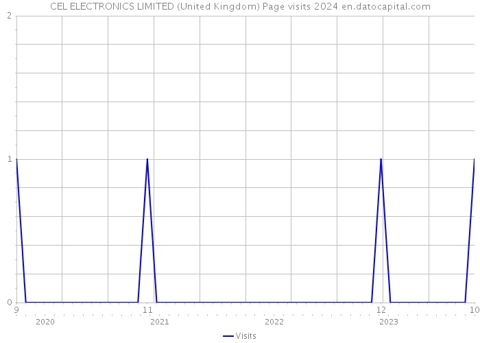 CEL ELECTRONICS LIMITED (United Kingdom) Page visits 2024 