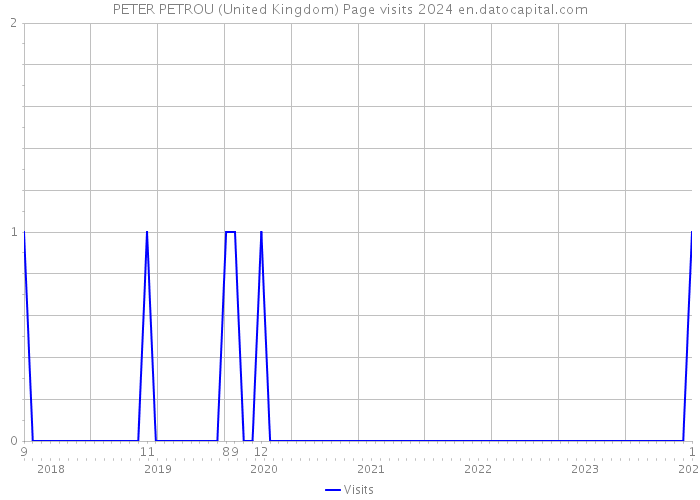 PETER PETROU (United Kingdom) Page visits 2024 