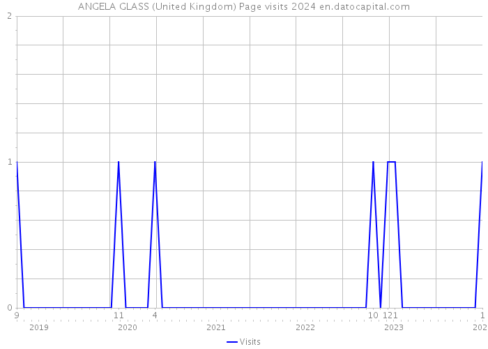 ANGELA GLASS (United Kingdom) Page visits 2024 