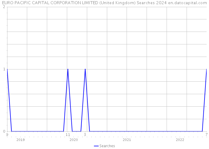 EURO PACIFIC CAPITAL CORPORATION LIMITED (United Kingdom) Searches 2024 