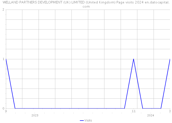 WELLAND PARTNERS DEVELOPMENT (UK) LIMITED (United Kingdom) Page visits 2024 