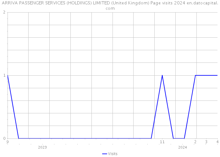 ARRIVA PASSENGER SERVICES (HOLDINGS) LIMITED (United Kingdom) Page visits 2024 