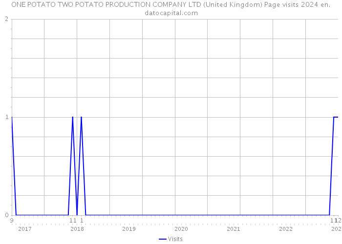 ONE POTATO TWO POTATO PRODUCTION COMPANY LTD (United Kingdom) Page visits 2024 