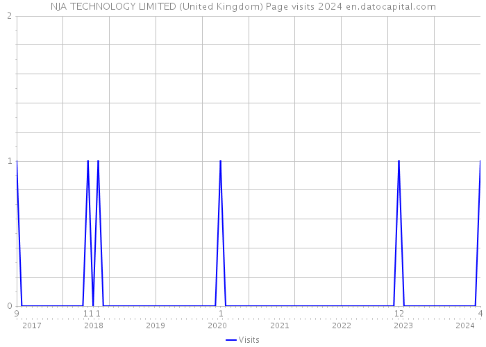 NJA TECHNOLOGY LIMITED (United Kingdom) Page visits 2024 