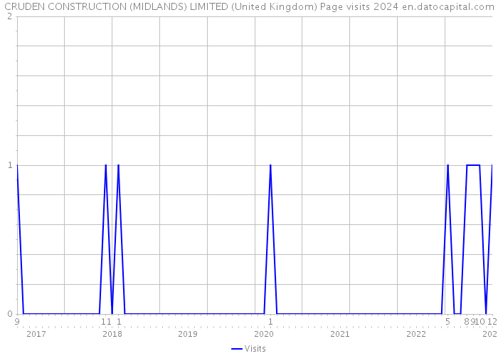 CRUDEN CONSTRUCTION (MIDLANDS) LIMITED (United Kingdom) Page visits 2024 