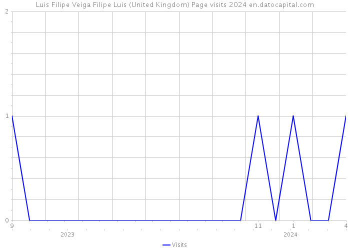 Luis Filipe Veiga Filipe Luis (United Kingdom) Page visits 2024 
