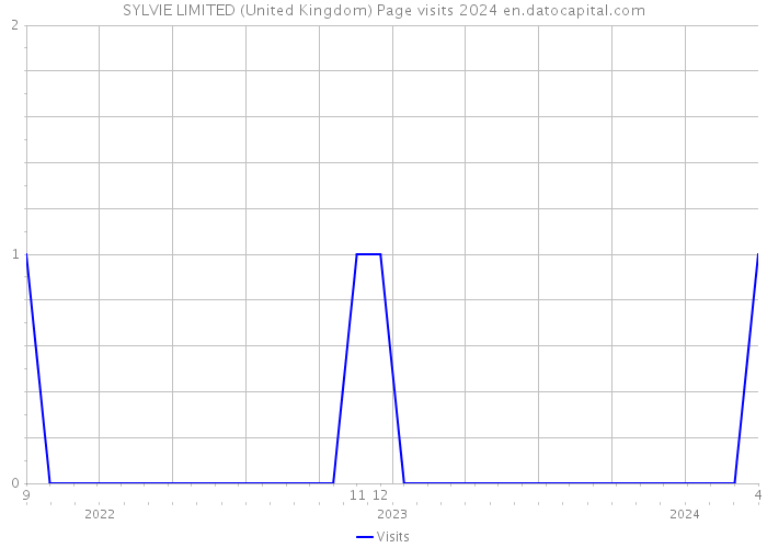SYLVIE LIMITED (United Kingdom) Page visits 2024 