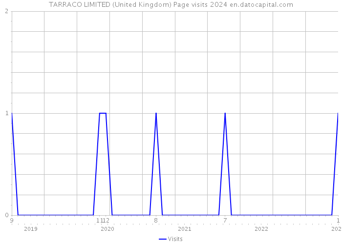 TARRACO LIMITED (United Kingdom) Page visits 2024 