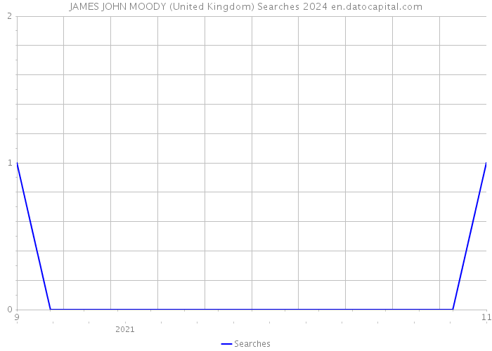 JAMES JOHN MOODY (United Kingdom) Searches 2024 