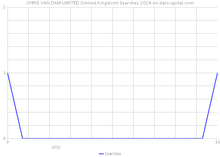 CHRIS VAN DAM LIMITED (United Kingdom) Searches 2024 
