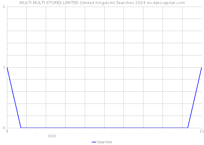 MULTI MULTI STORES LIMITED (United Kingdom) Searches 2024 