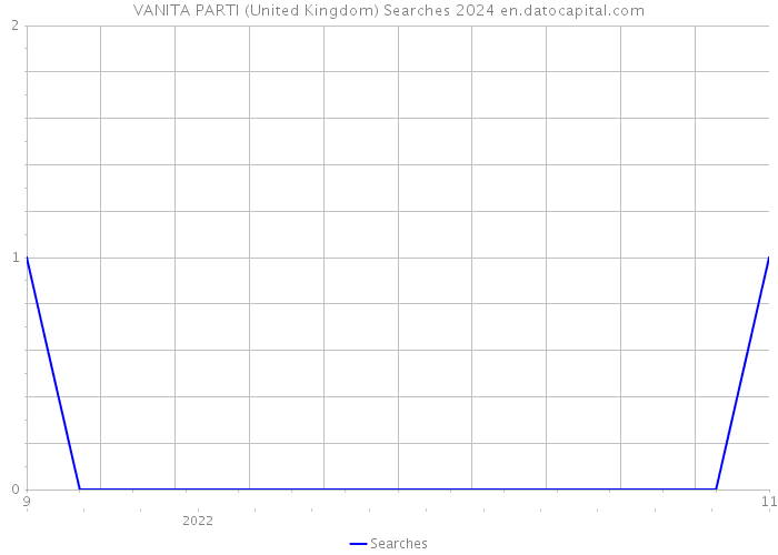 VANITA PARTI (United Kingdom) Searches 2024 