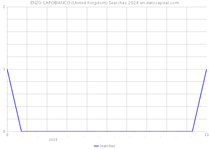 ENZO CAPOBIANCO (United Kingdom) Searches 2024 