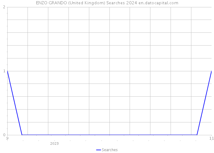ENZO GRANDO (United Kingdom) Searches 2024 