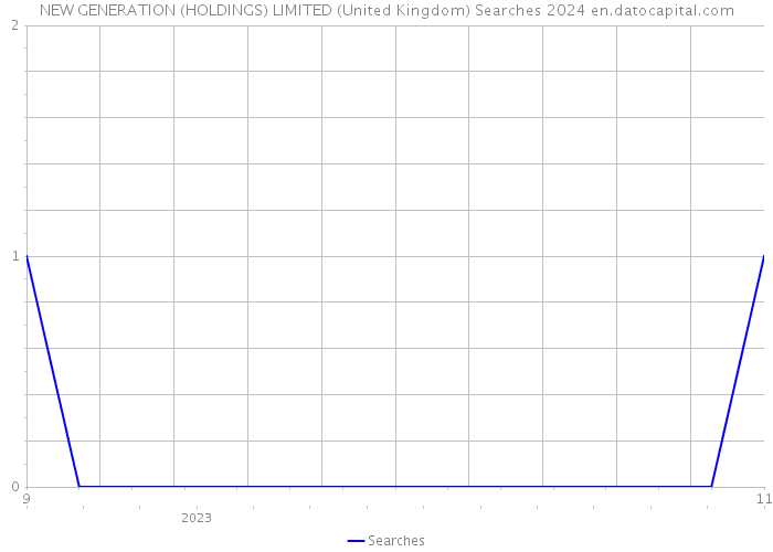 NEW GENERATION (HOLDINGS) LIMITED (United Kingdom) Searches 2024 