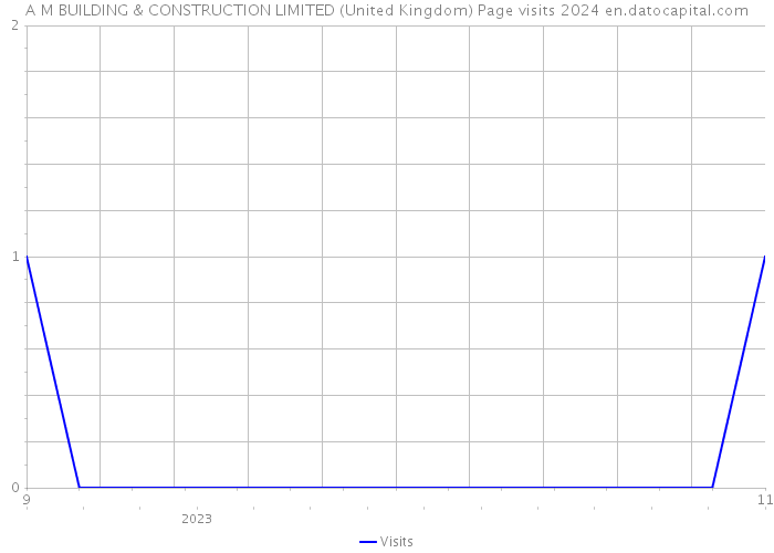 A M BUILDING & CONSTRUCTION LIMITED (United Kingdom) Page visits 2024 