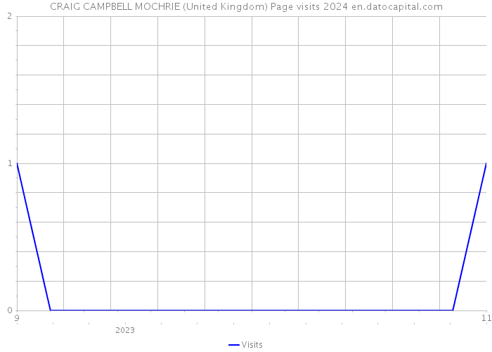 CRAIG CAMPBELL MOCHRIE (United Kingdom) Page visits 2024 